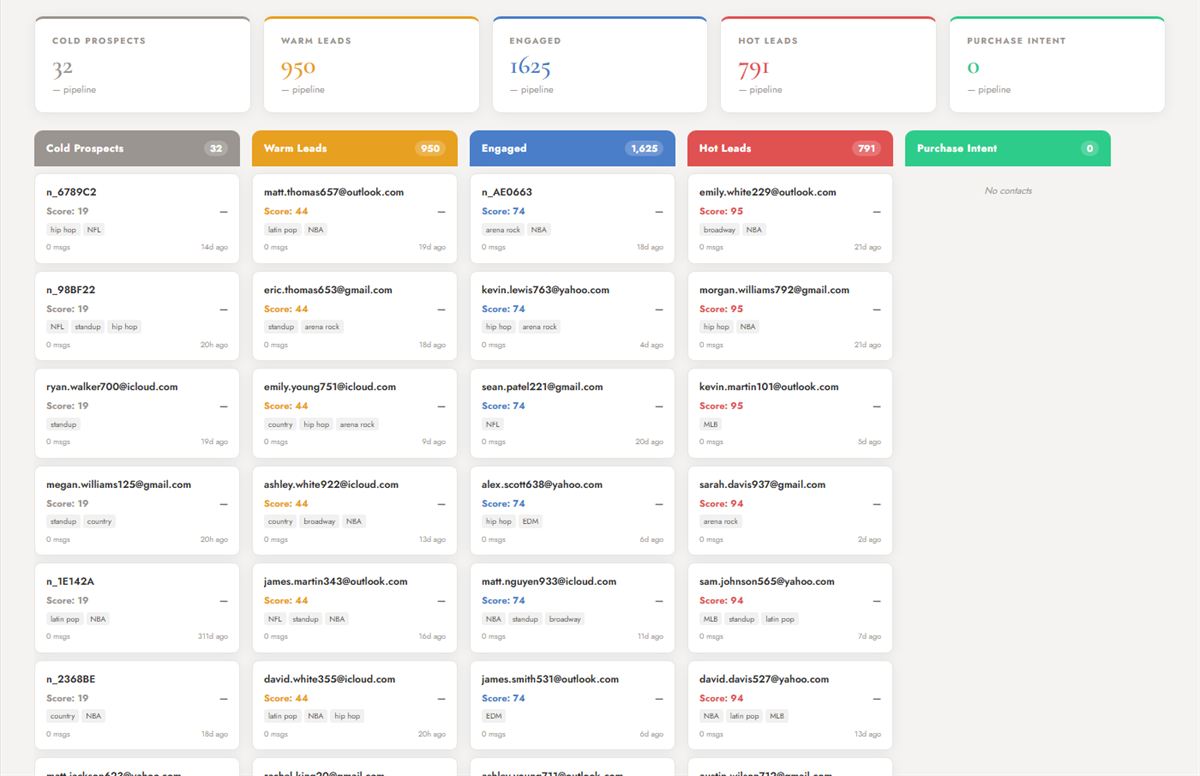 Sales pipeline ranked by propensity